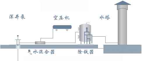 除铁除锰设备,除铁除锰过滤器